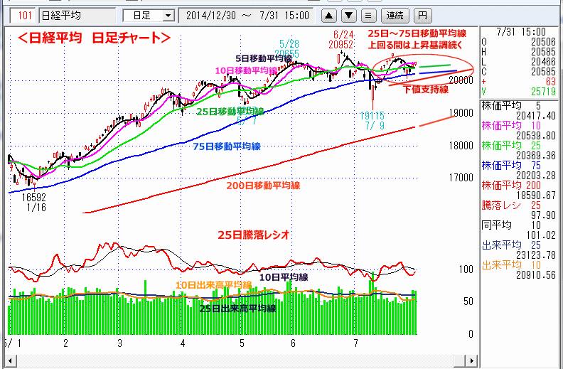 日経平均　日足チャート