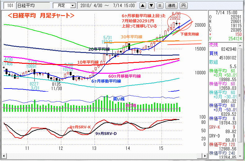 日経平均　月足チャート