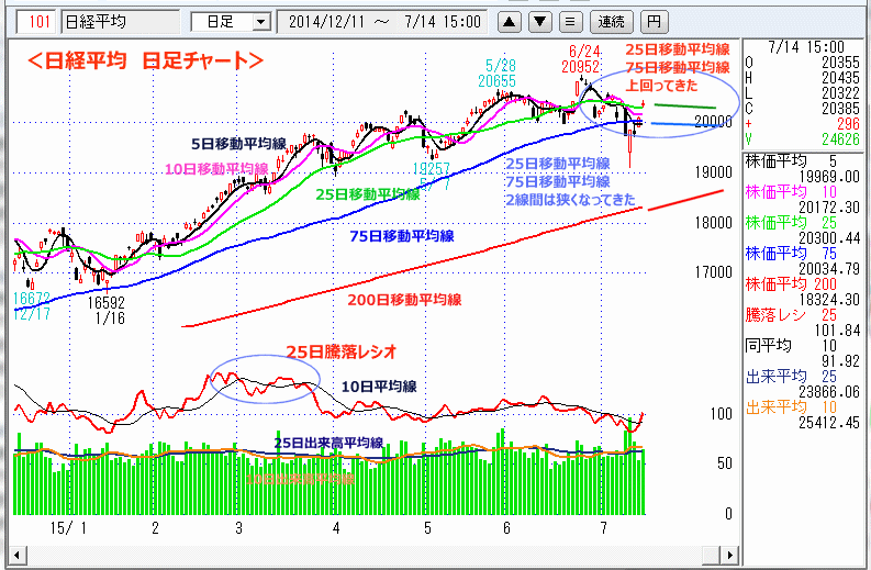 日経平均　日足チャート