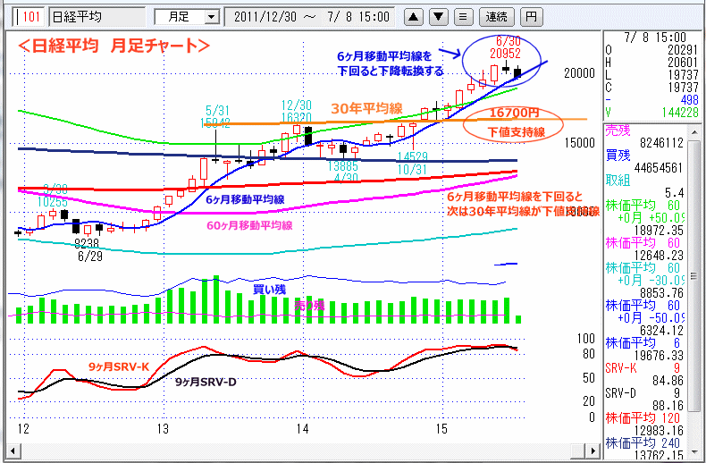 日経平均　月足チャート