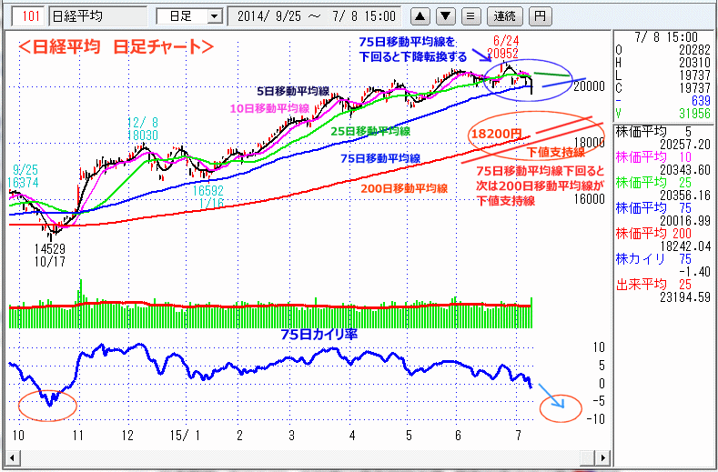 日経平均　日足チャート