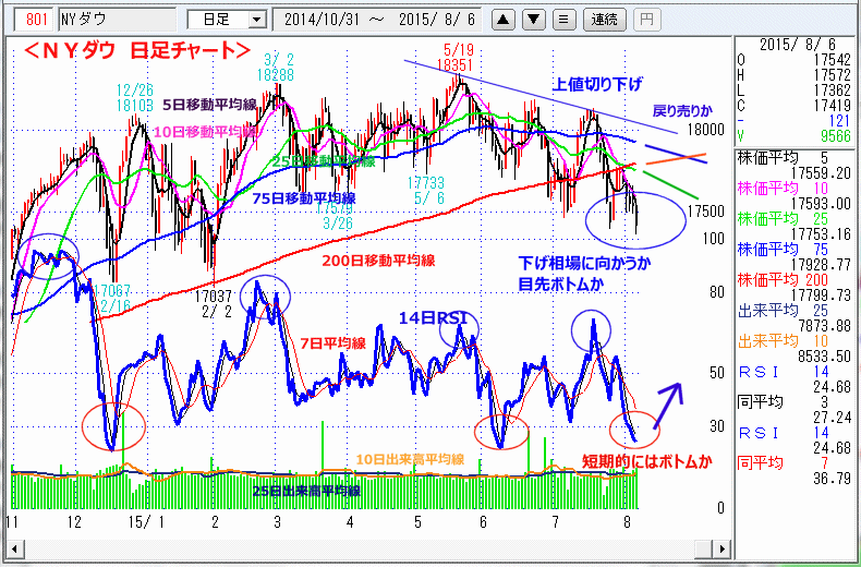 ＮＹダウ　日足チャート