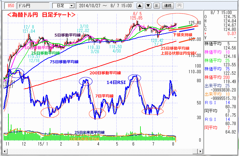 ドル円　日経平均　日足チャート