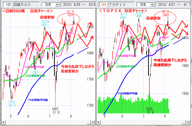 日経500種平均　ＴＯＰＩＸ　日足チャート