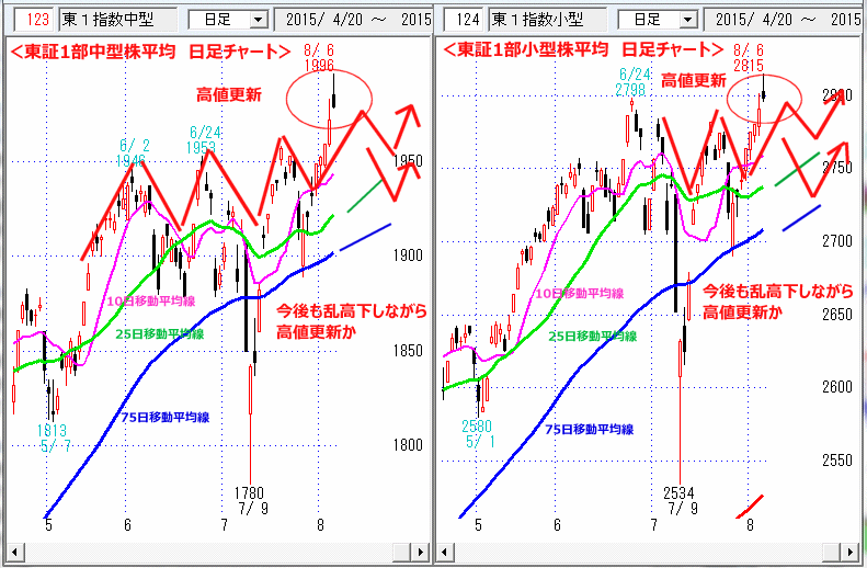 東1部小型株平均　東1部中型株平均　日足チャート