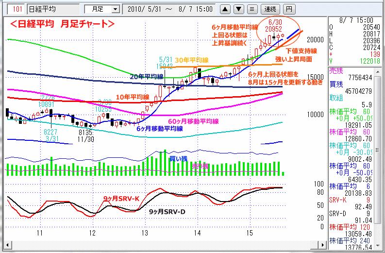 日経平均　月足チャート