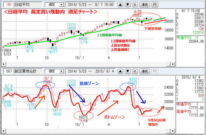 日経平均　裁定買い残動向　週足チャート