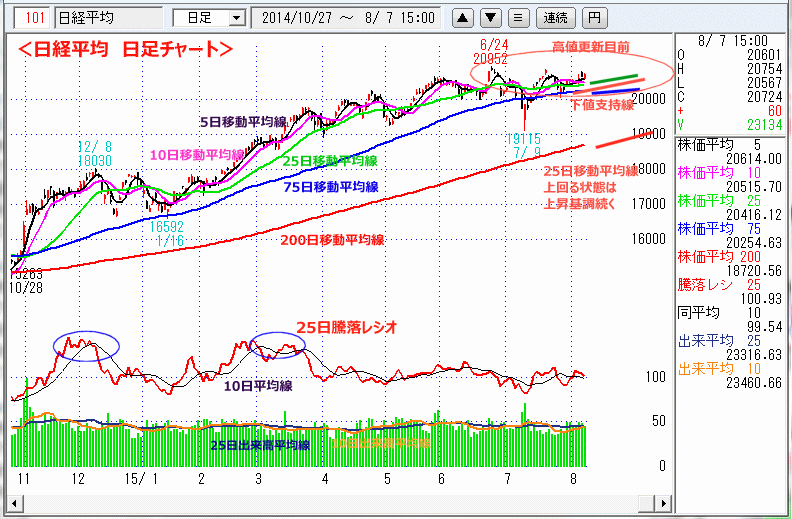 日経平均　日足チャート