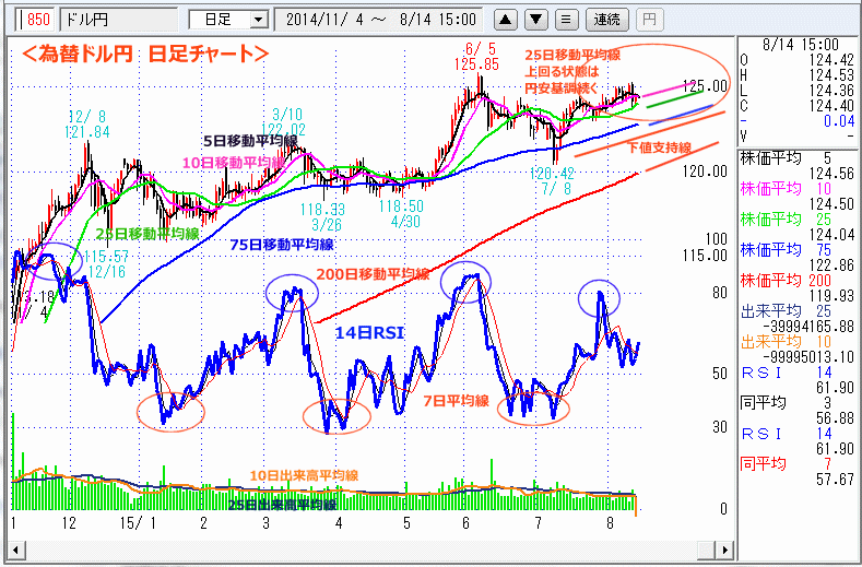 ドル円　日経平均　日足チャート
