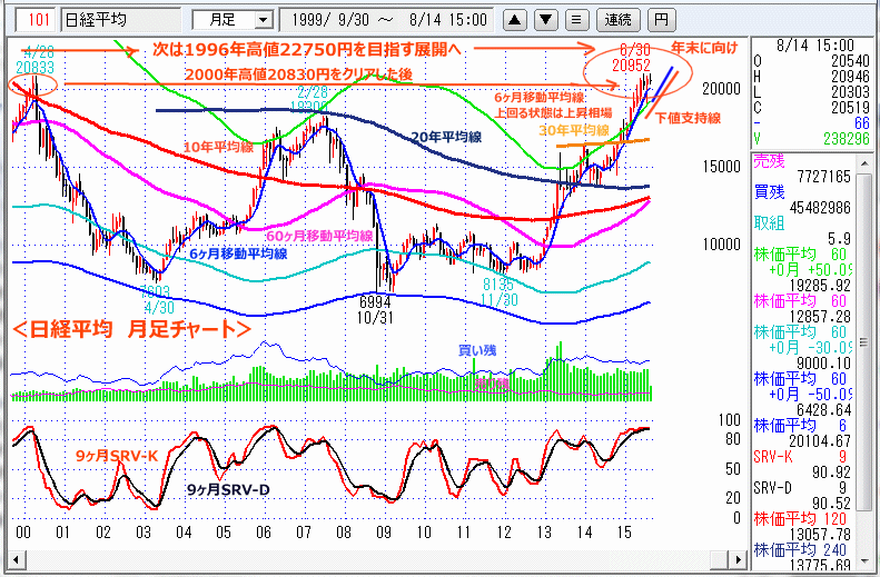 日経平均　月足チャート