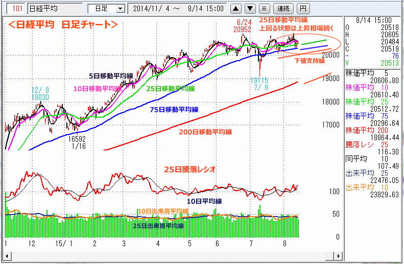 日経平均　日足チャート