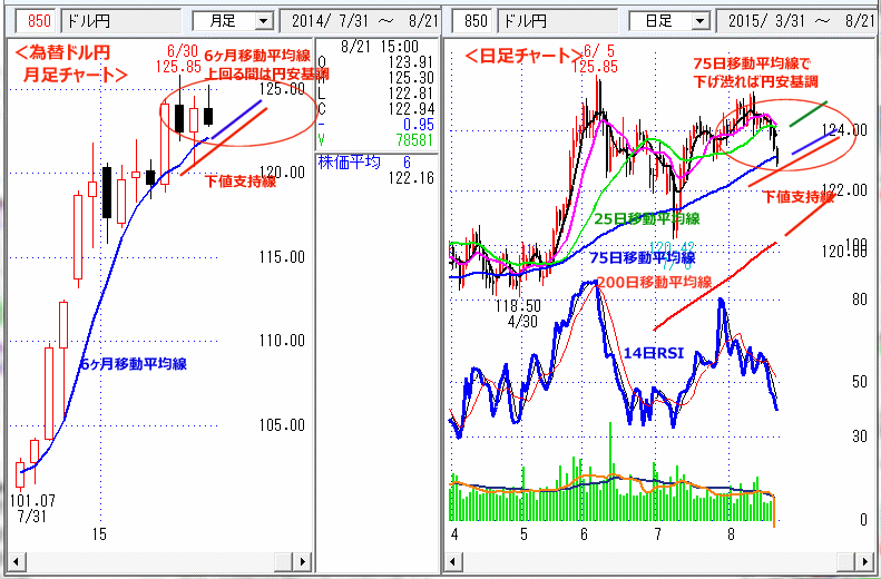 ドル円　日経平均　日足チャート