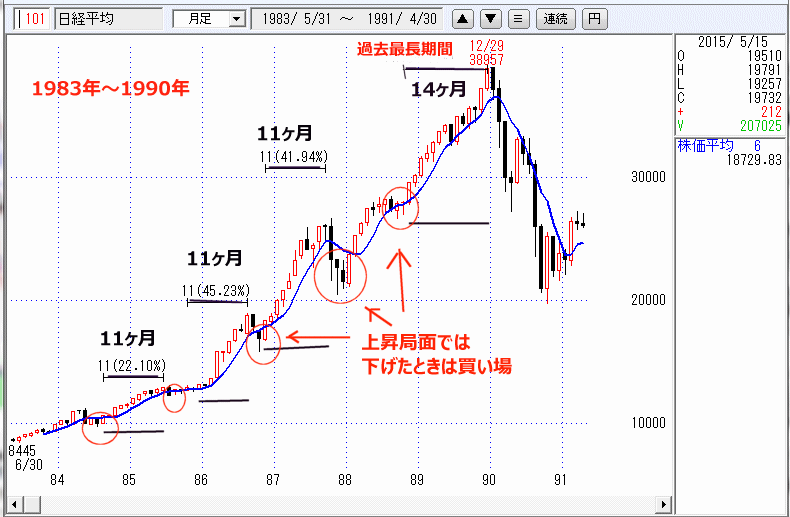 1985年～1990年の月足チャート