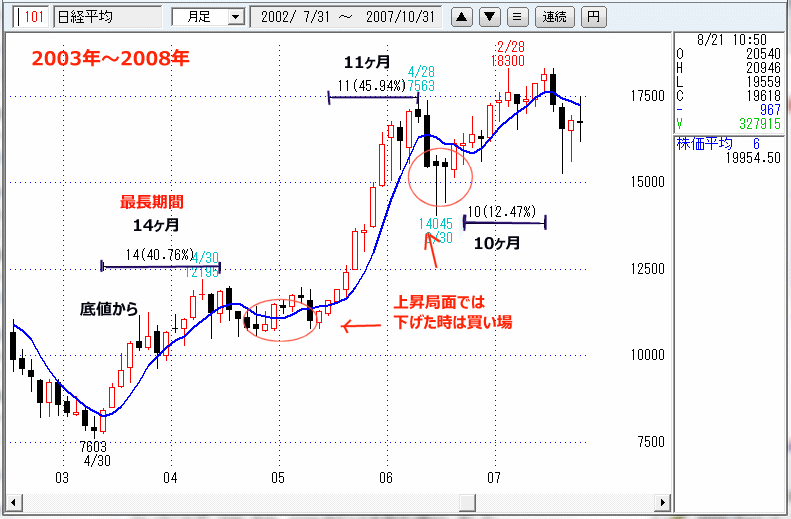 2003年～2008年の月足チャート