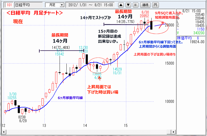 現在の月足チャート