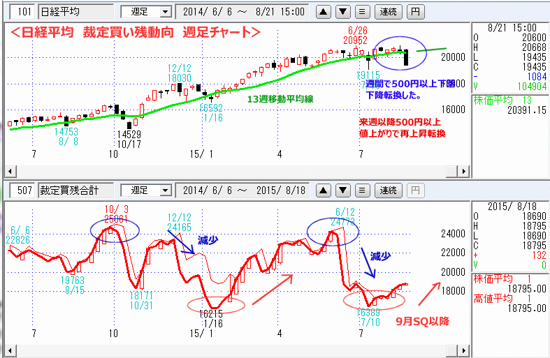 日経平均　裁定買い残動向　週足チャート