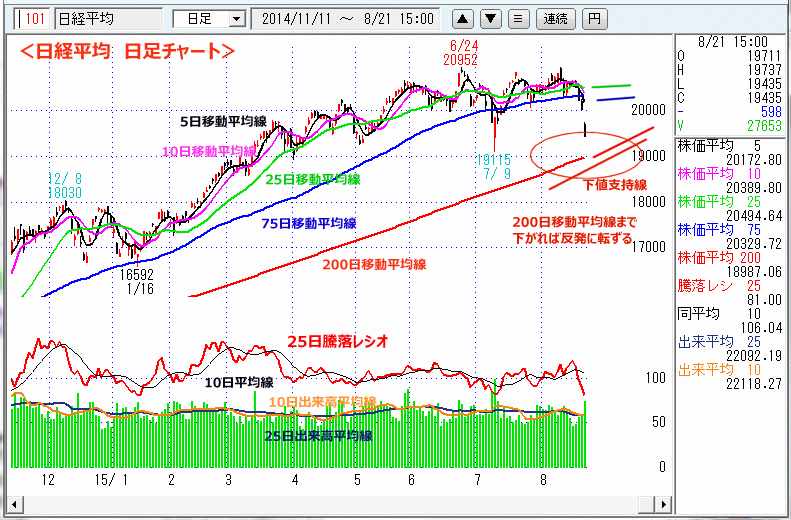 日経平均　日足チャート