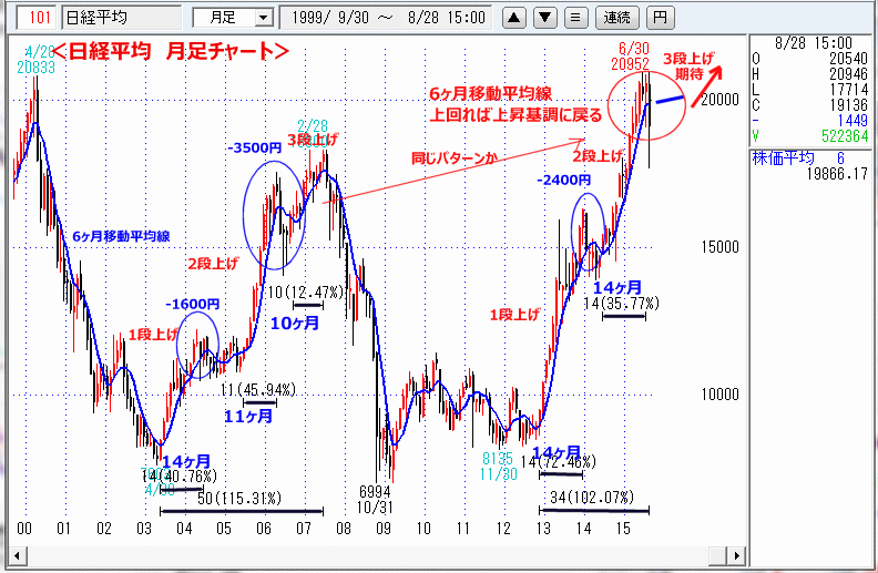 日経平均　月足チャート