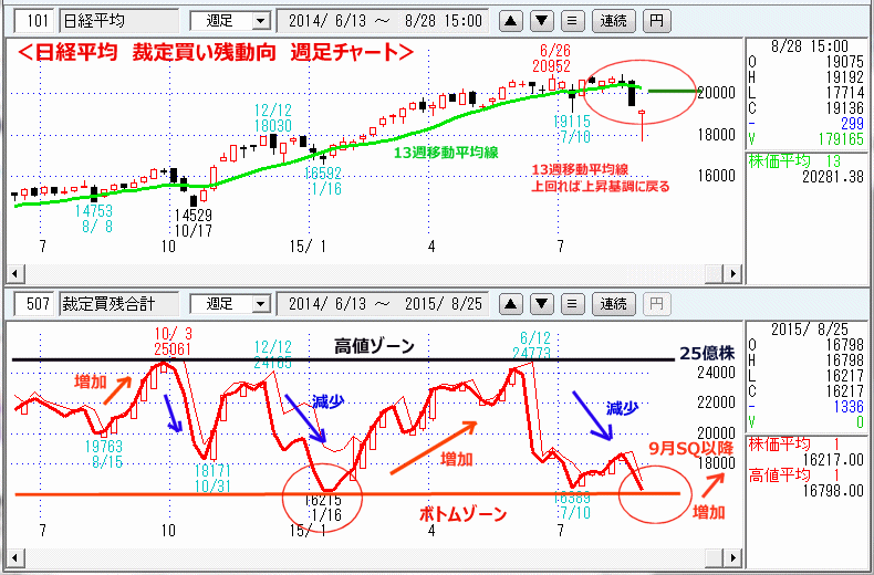 日経平均　裁定買い残動向　週足チャート