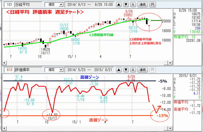 日経平均　評価損率　週足チャート