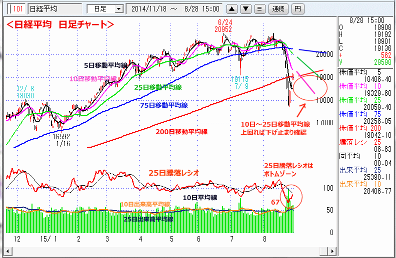 日経平均　日足チャート