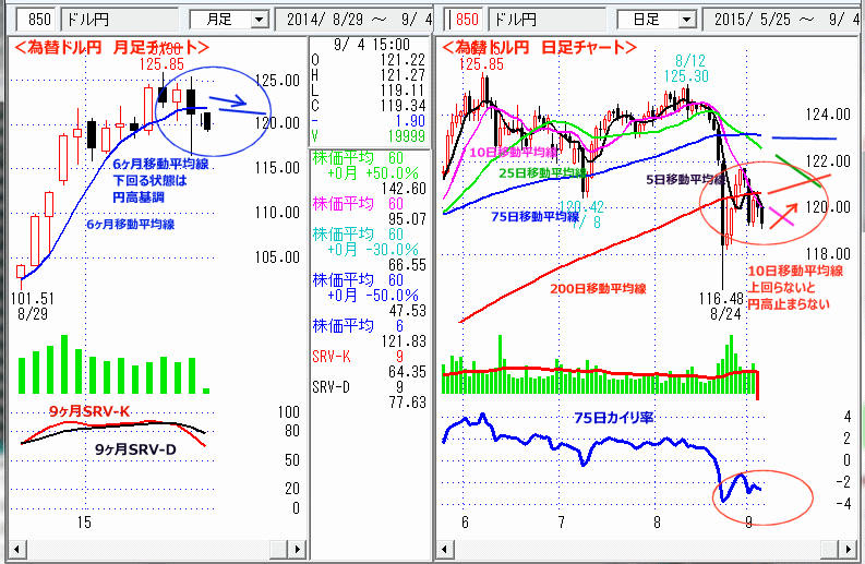 ドル円　日経平均　日足チャート