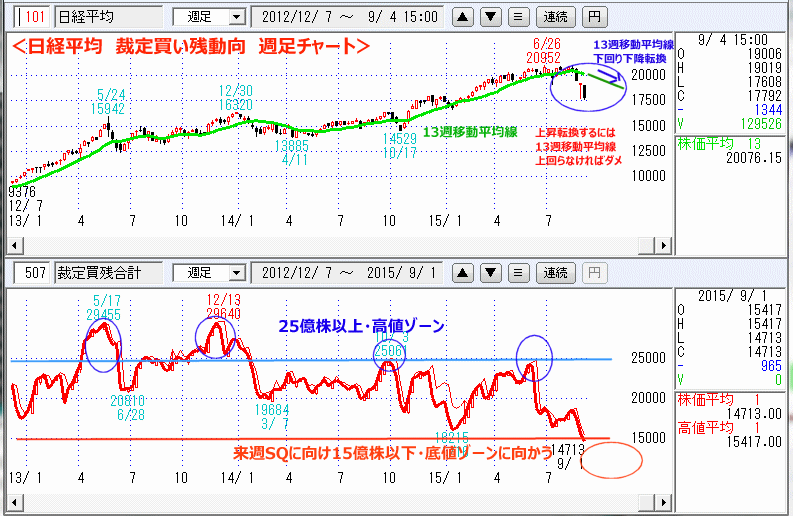 日経平均　裁定買い残動向　週足チャート