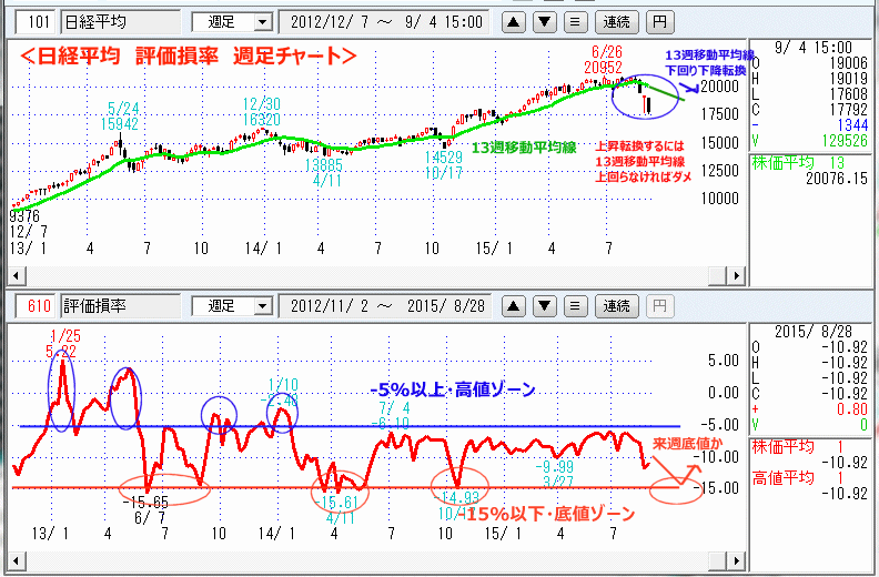 日経平均　評価損率　週足チャート