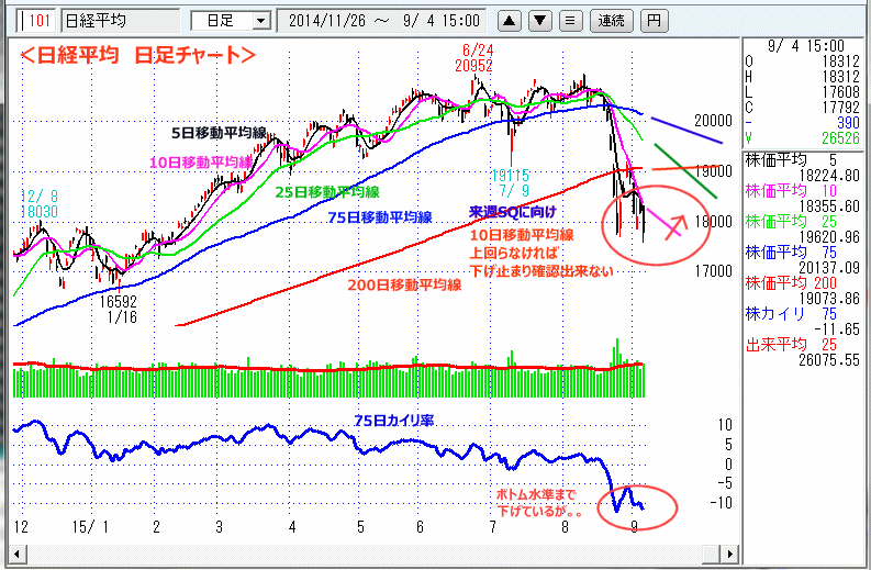 日経平均　日足チャート