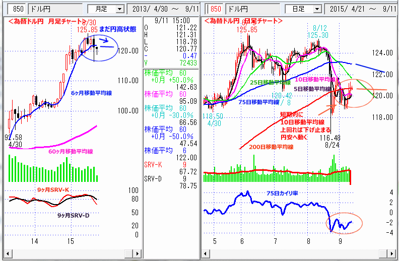 ドル円　日経平均　日足チャート