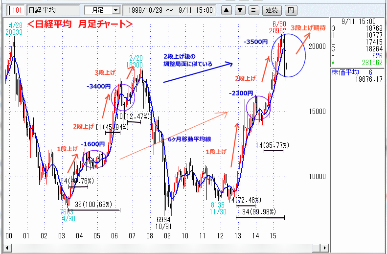 日経平均　月足チャート