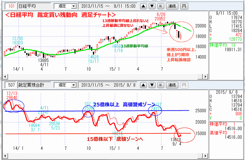 日経平均　裁定買い残動向　週足チャート