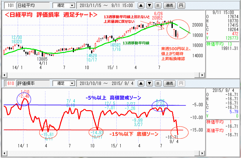 日経平均　評価損率　週足チャート