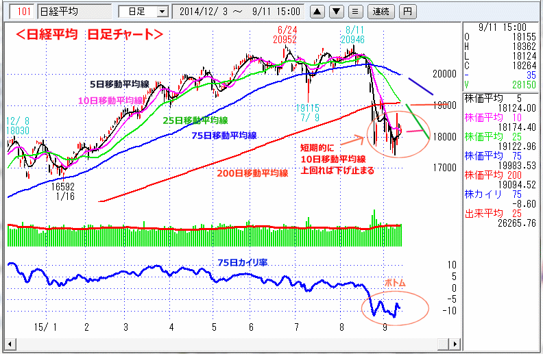 日経平均　日足チャート