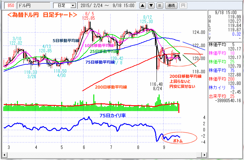 ドル円　日足チャート