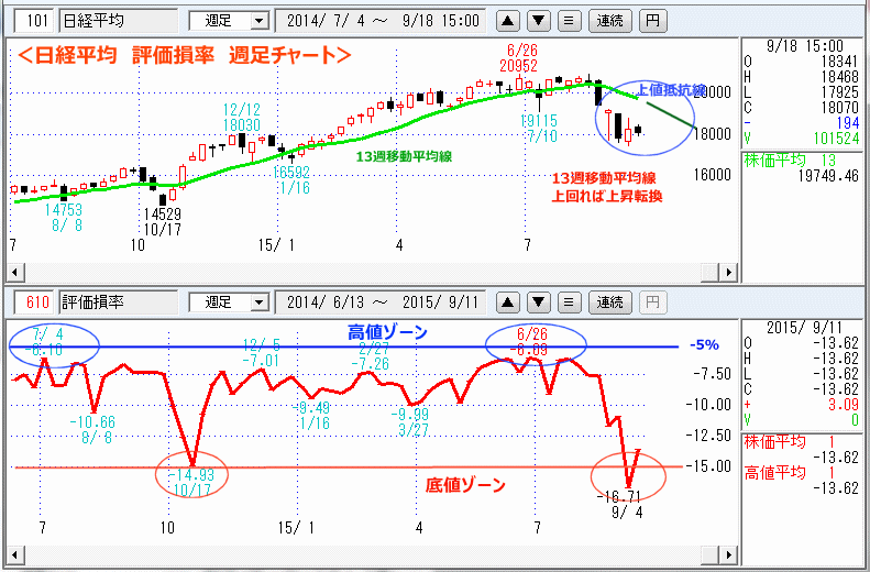 日経平均　評価損率　週足チャート