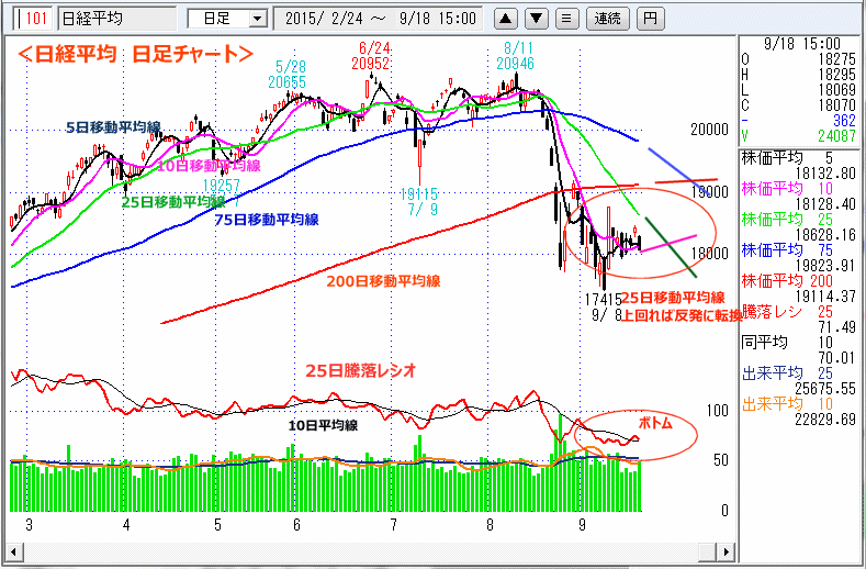 日経平均　日足チャート