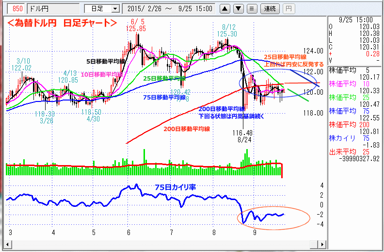 ドル円　日足チャート