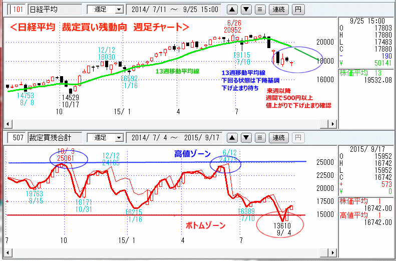 日経平均　裁定買い残動向　週足チャート