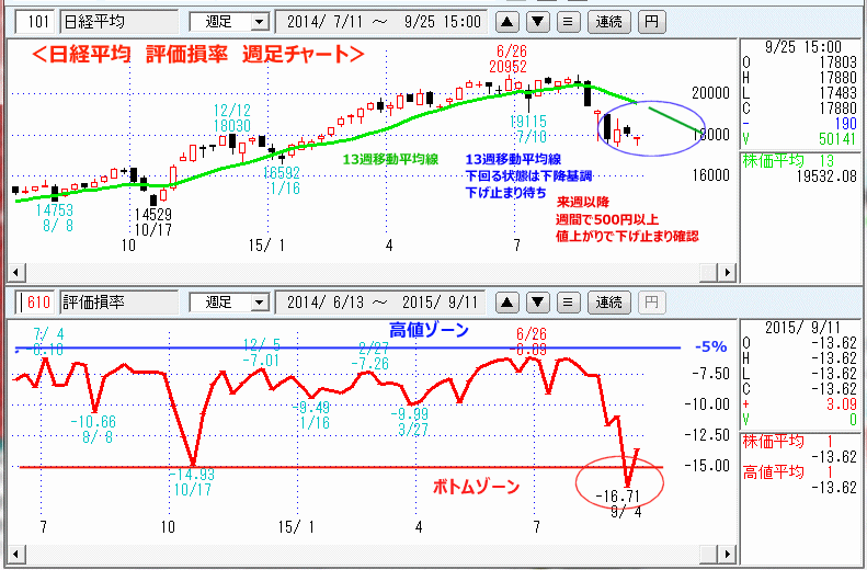 日経平均　評価損率　週足チャート