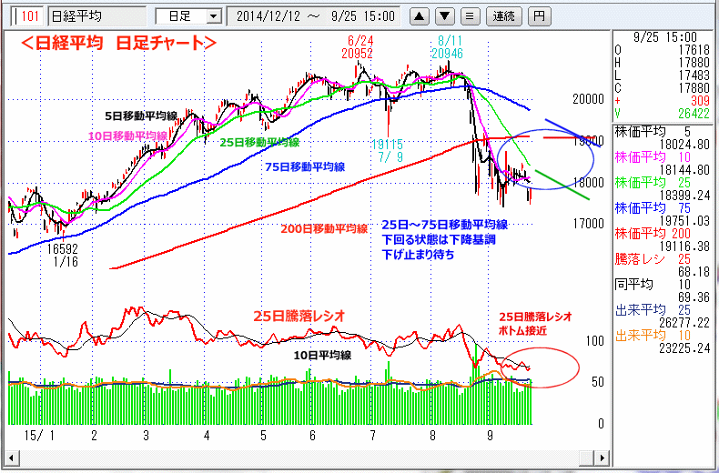 日経平均　日足チャート