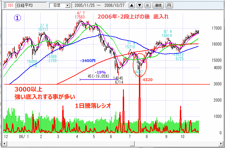 2006年・7月の底入れ時