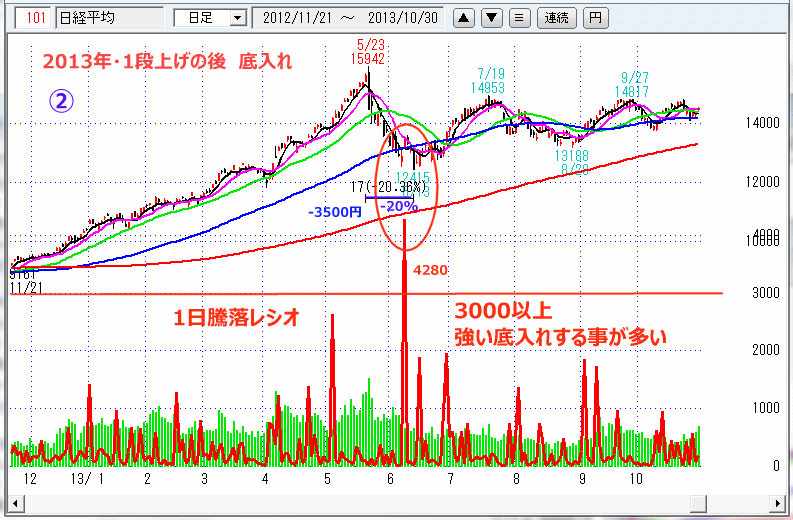 2013年・6月の底入れ時