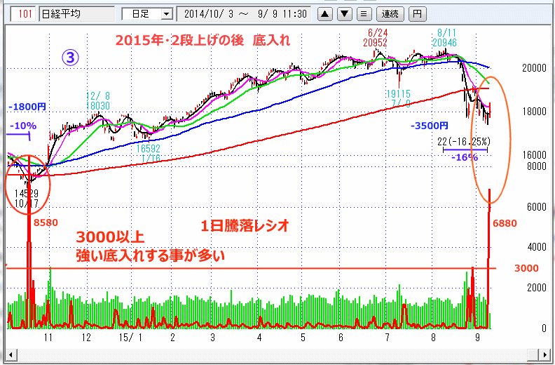 2014年10月～2015年・9月の底入れ時