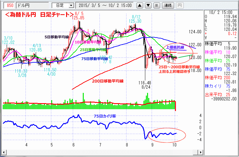 ドル円　日足チャート