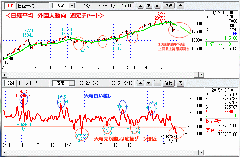 日経平均　外国人動向　週足チャート