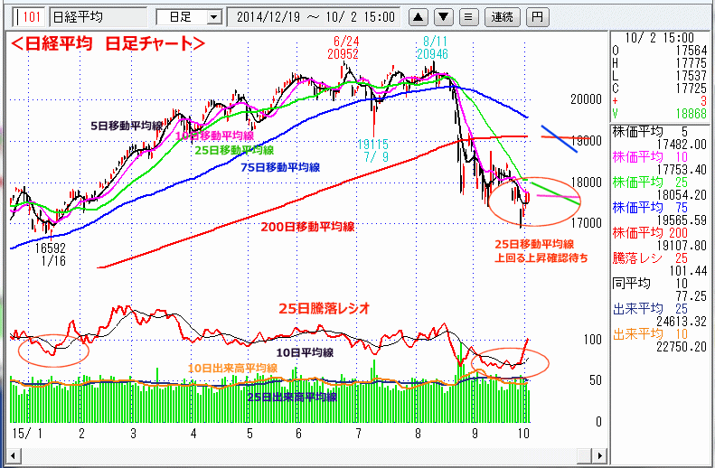 日経平均　日足チャート