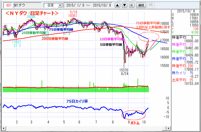 ＮＹダウ　日足チャート