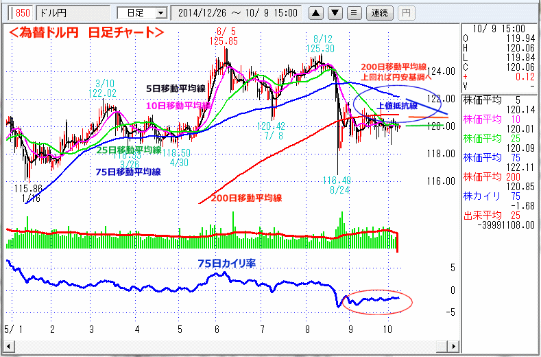 ドル円　日足チャート