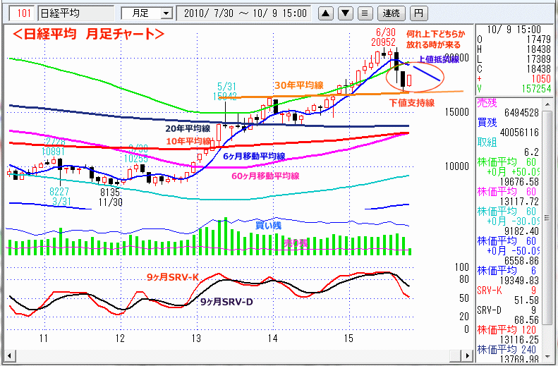 日経平均　月足チャート